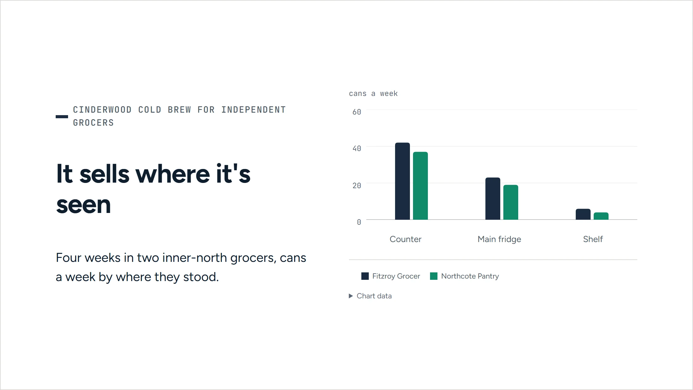 A slide from the agent-written pitch deck for independent grocers, in Cinderwood’s navy. ‘It sells where it’s seen’: a bar chart of cans a week at Fitzroy Grocer and Northcote Pantry by where the cans stood — counter, main fridge, shelf.